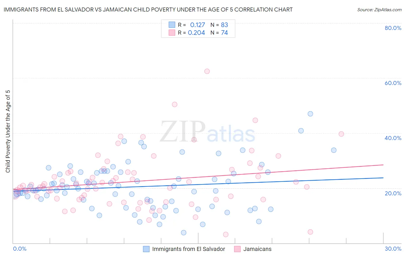 Immigrants from El Salvador vs Jamaican Child Poverty Under the Age of 5