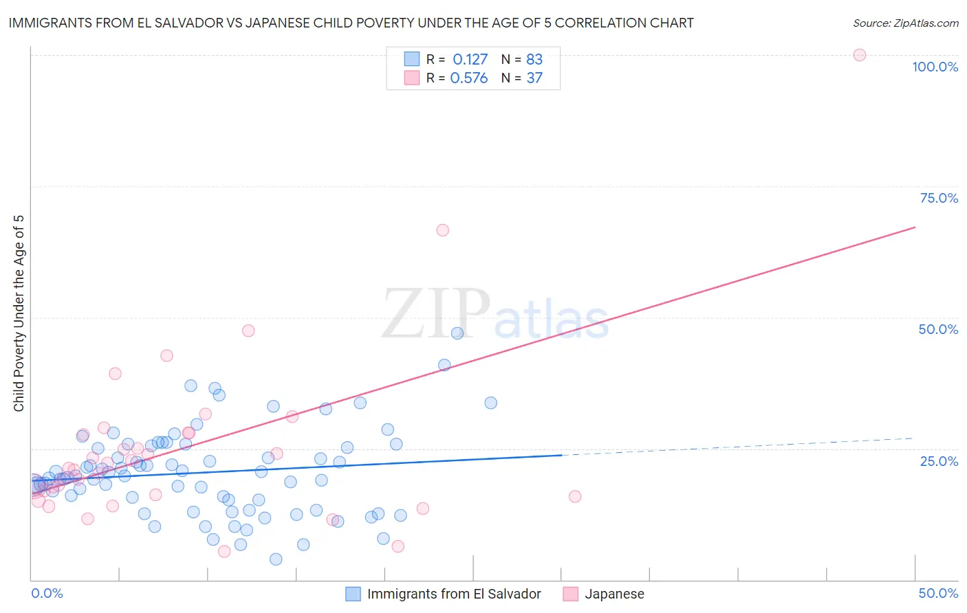Immigrants from El Salvador vs Japanese Child Poverty Under the Age of 5