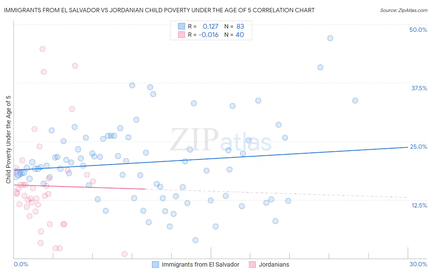 Immigrants from El Salvador vs Jordanian Child Poverty Under the Age of 5