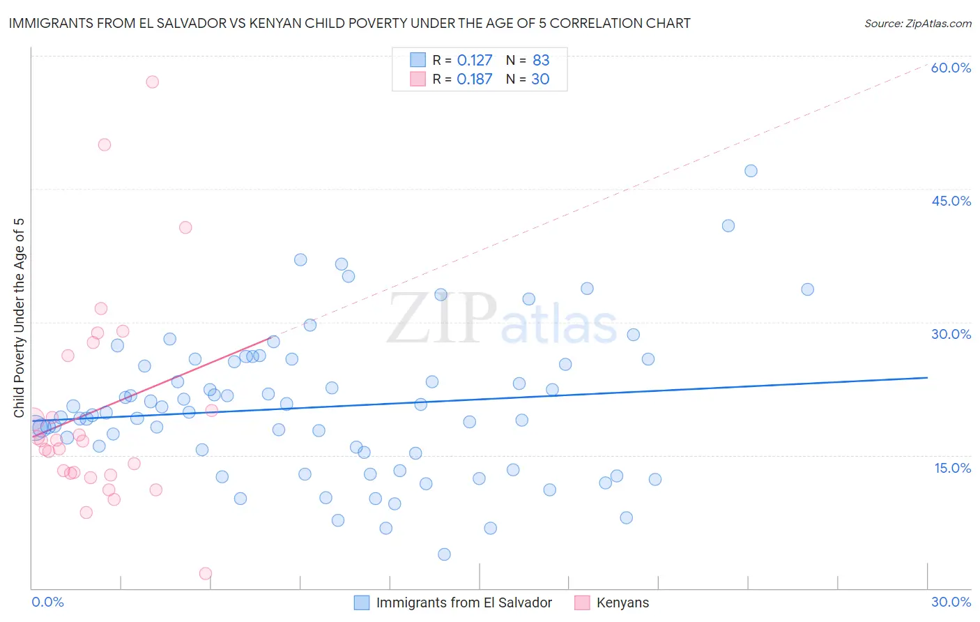 Immigrants from El Salvador vs Kenyan Child Poverty Under the Age of 5