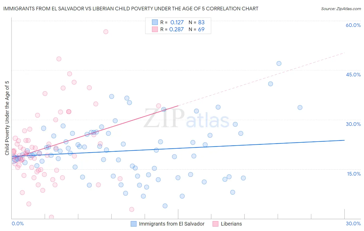 Immigrants from El Salvador vs Liberian Child Poverty Under the Age of 5