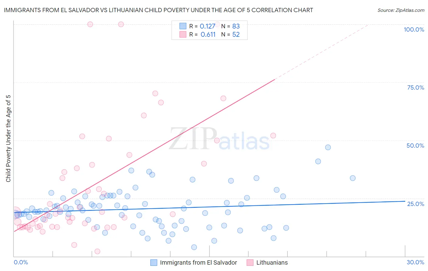 Immigrants from El Salvador vs Lithuanian Child Poverty Under the Age of 5