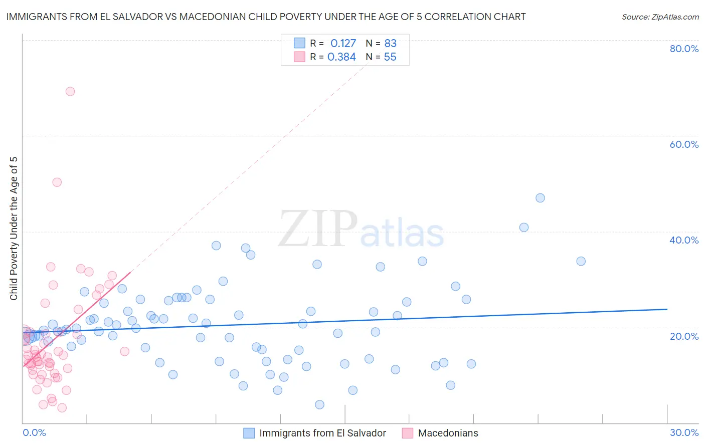 Immigrants from El Salvador vs Macedonian Child Poverty Under the Age of 5