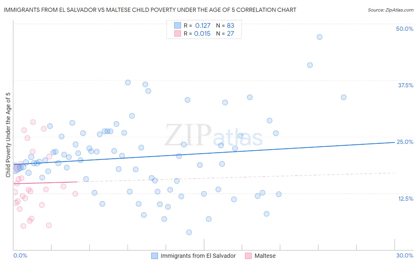 Immigrants from El Salvador vs Maltese Child Poverty Under the Age of 5