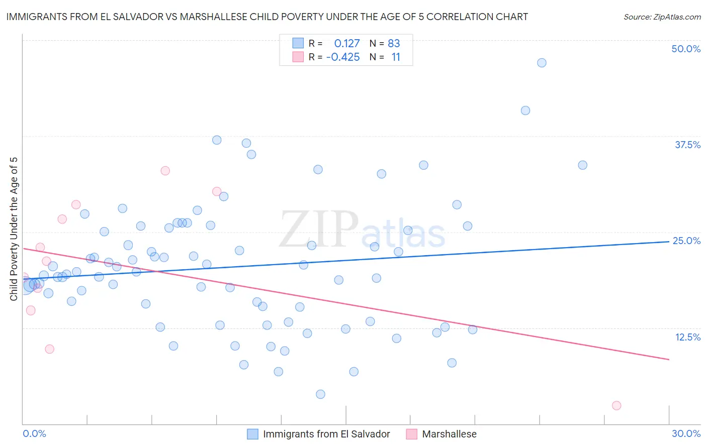 Immigrants from El Salvador vs Marshallese Child Poverty Under the Age of 5