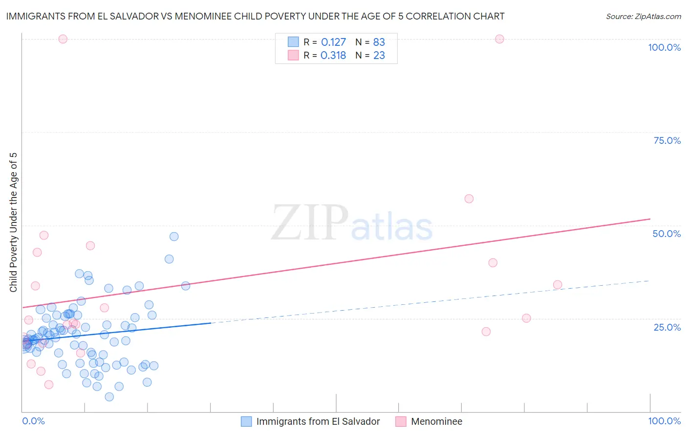 Immigrants from El Salvador vs Menominee Child Poverty Under the Age of 5