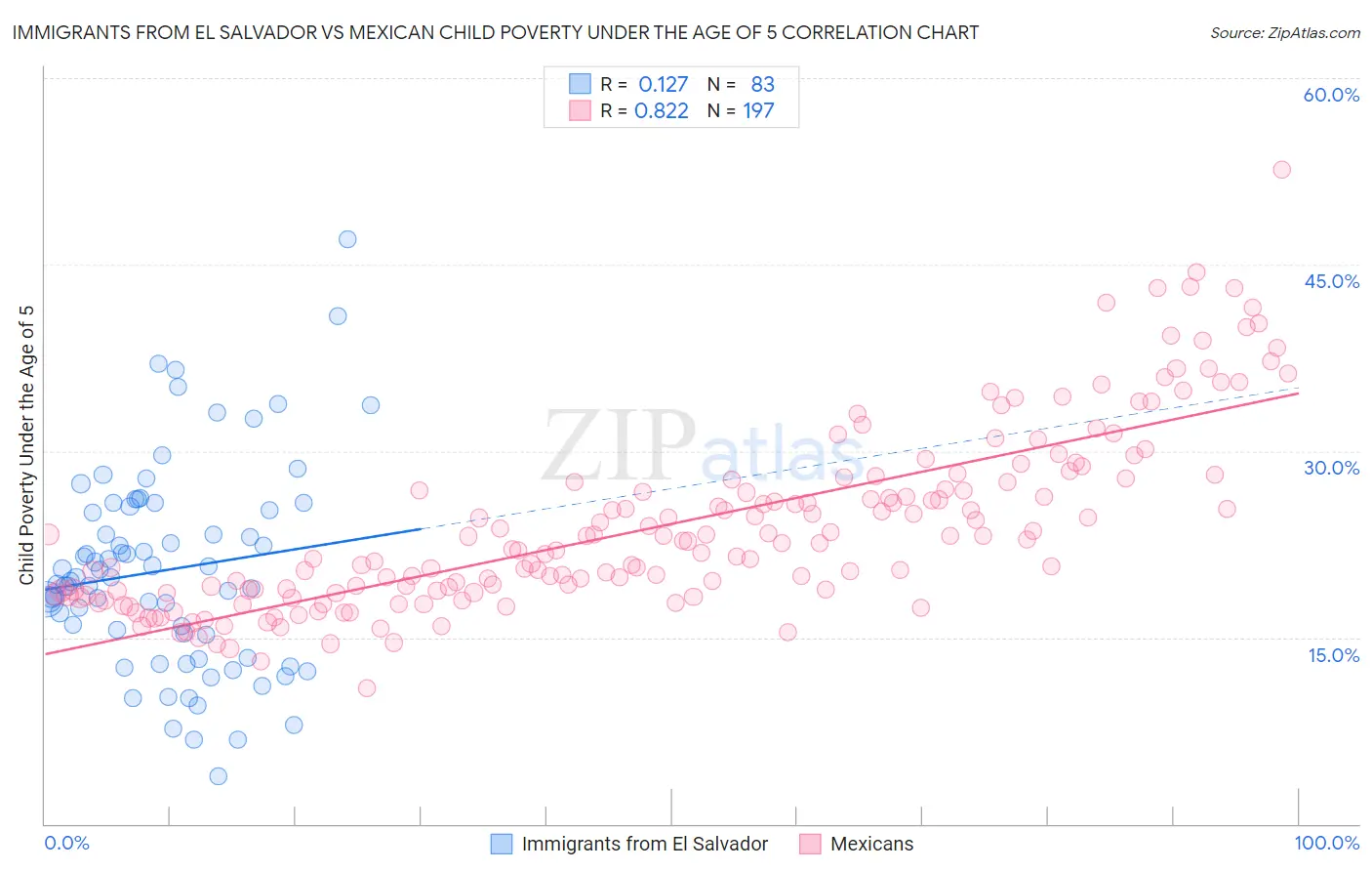 Immigrants from El Salvador vs Mexican Child Poverty Under the Age of 5