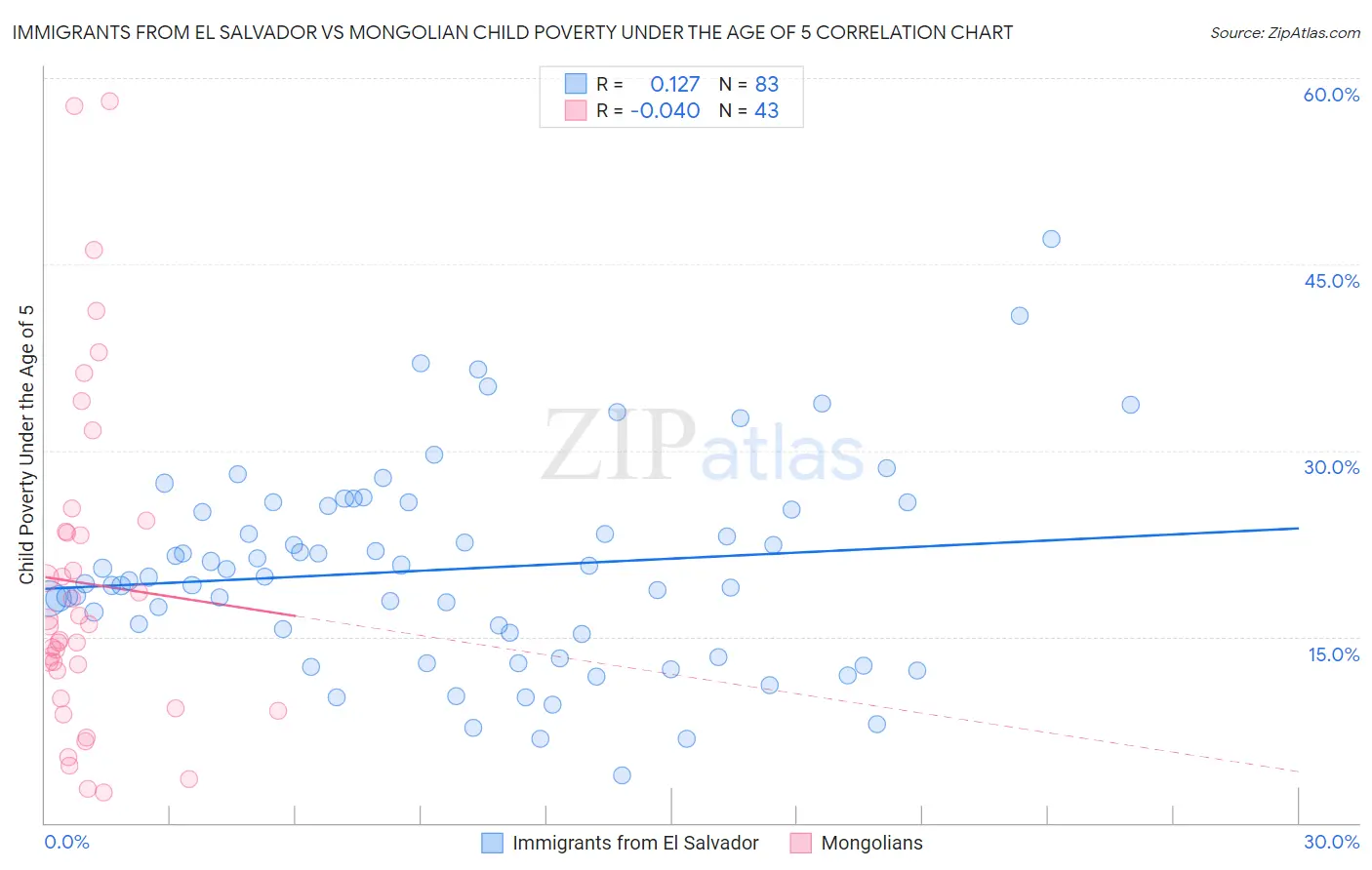 Immigrants from El Salvador vs Mongolian Child Poverty Under the Age of 5