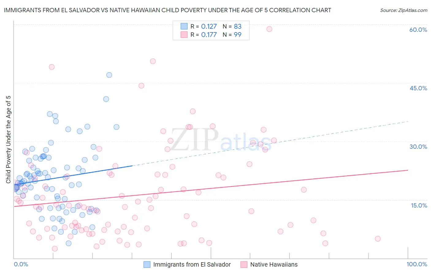 Immigrants from El Salvador vs Native Hawaiian Child Poverty Under the Age of 5