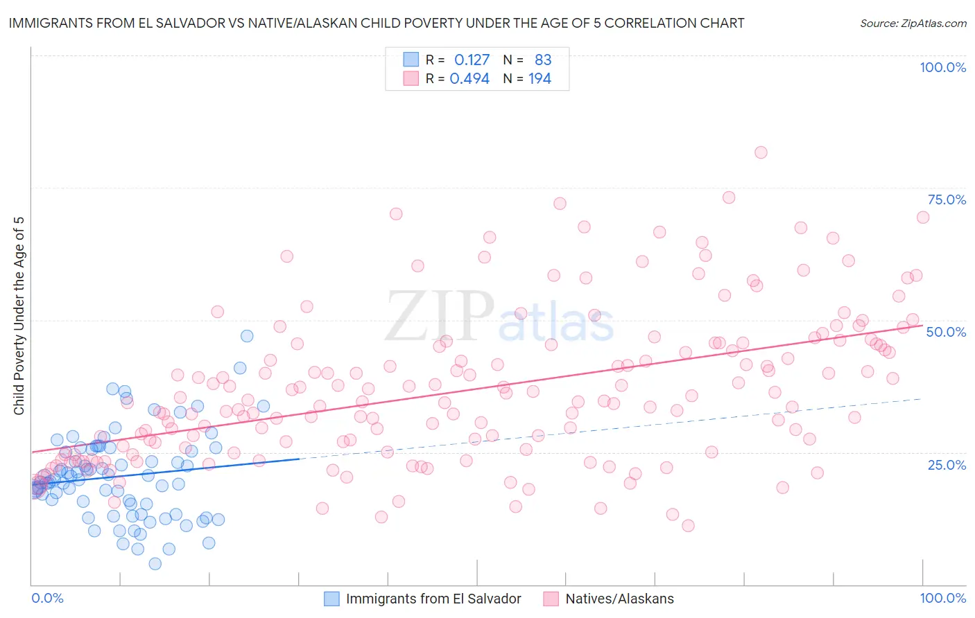 Immigrants from El Salvador vs Native/Alaskan Child Poverty Under the Age of 5