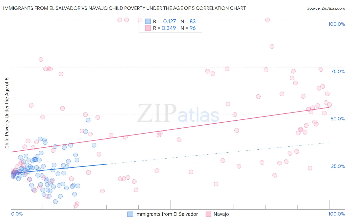 Immigrants from El Salvador vs Navajo Child Poverty Under the Age of 5