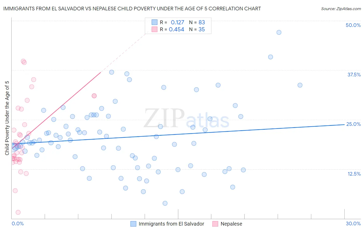Immigrants from El Salvador vs Nepalese Child Poverty Under the Age of 5