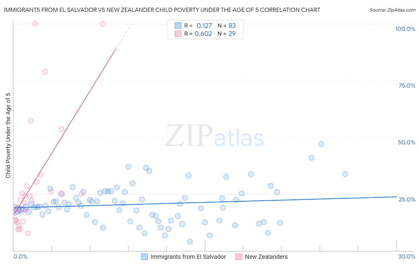 Immigrants from El Salvador vs New Zealander Child Poverty Under the Age of 5