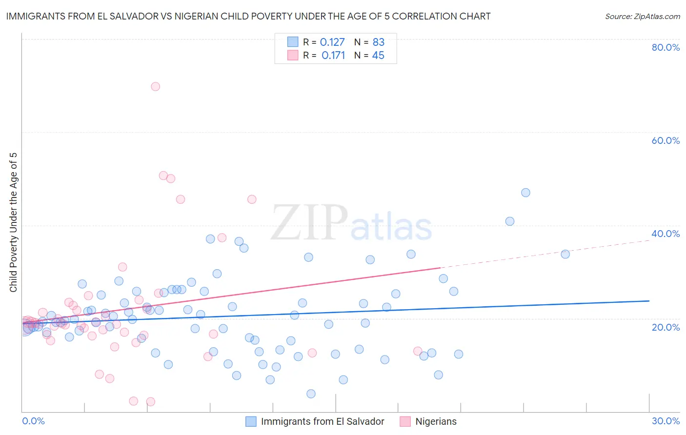 Immigrants from El Salvador vs Nigerian Child Poverty Under the Age of 5