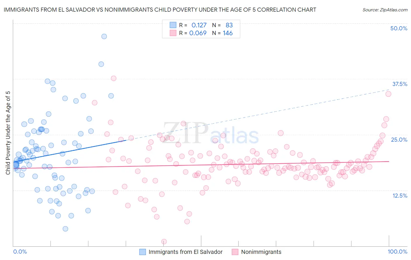 Immigrants from El Salvador vs Nonimmigrants Child Poverty Under the Age of 5