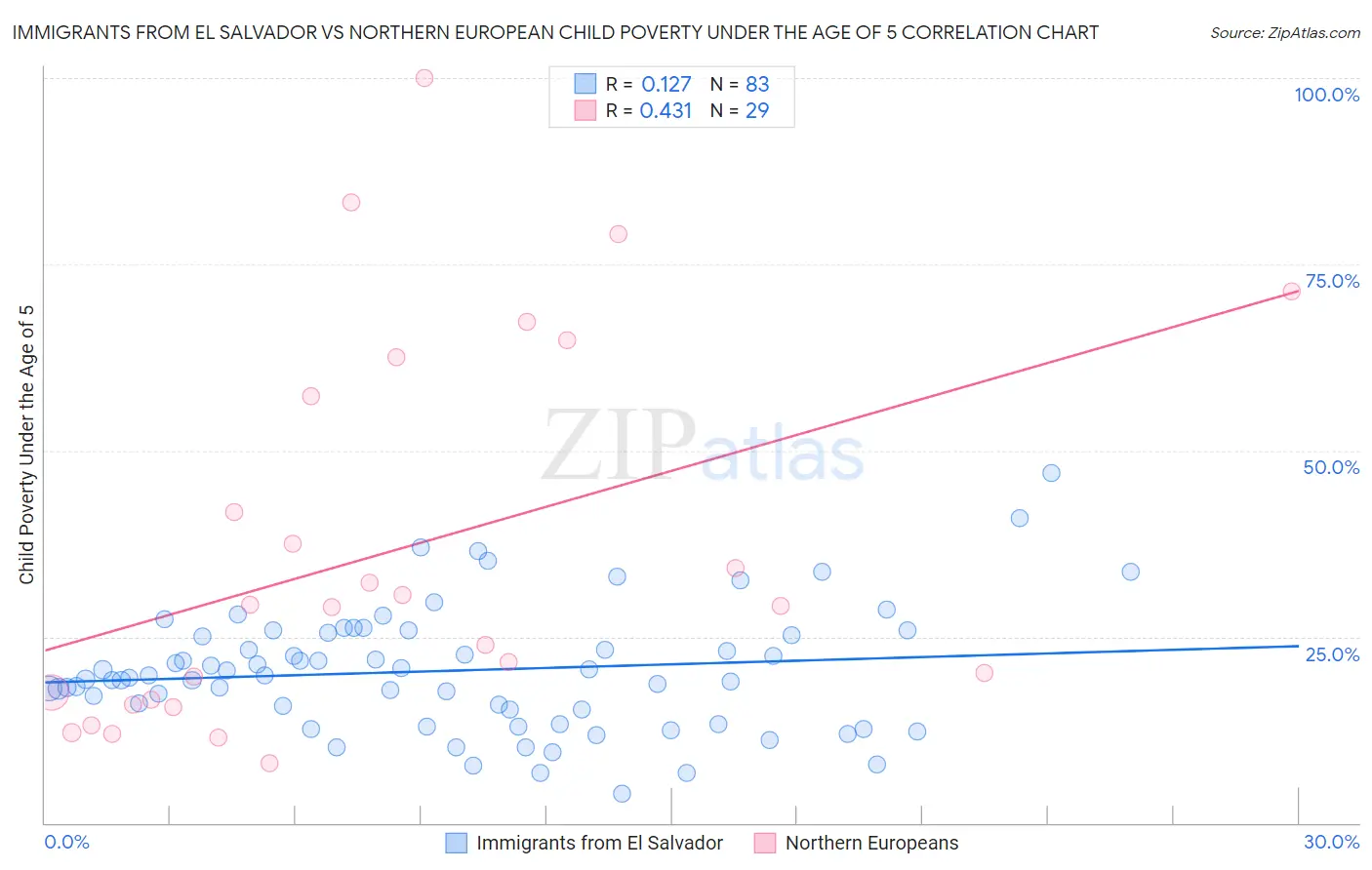 Immigrants from El Salvador vs Northern European Child Poverty Under the Age of 5