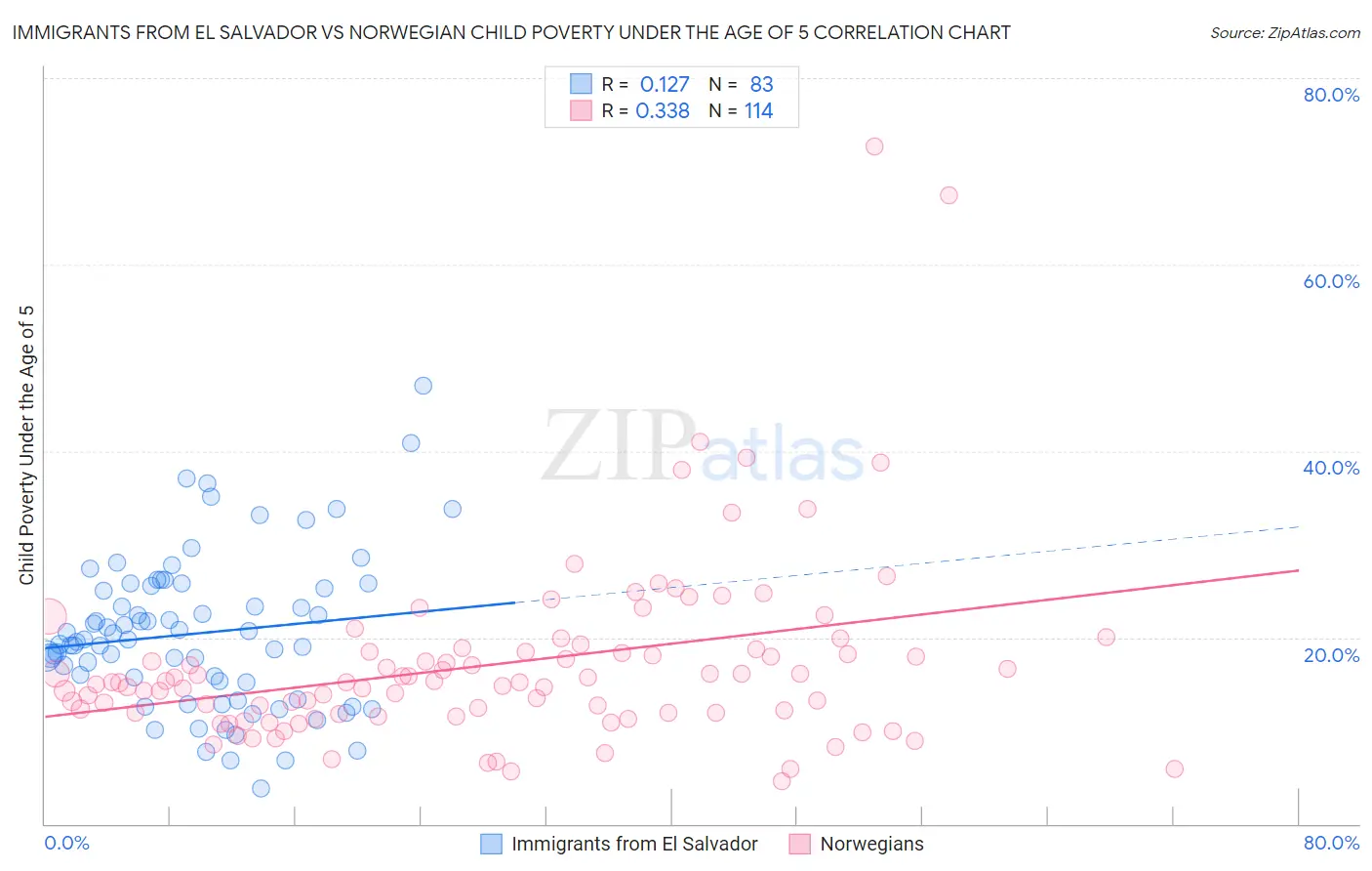 Immigrants from El Salvador vs Norwegian Child Poverty Under the Age of 5