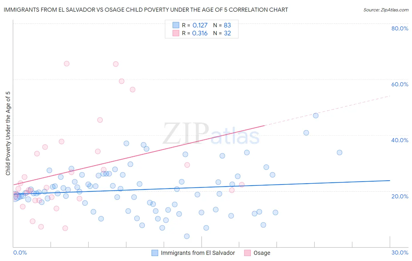 Immigrants from El Salvador vs Osage Child Poverty Under the Age of 5