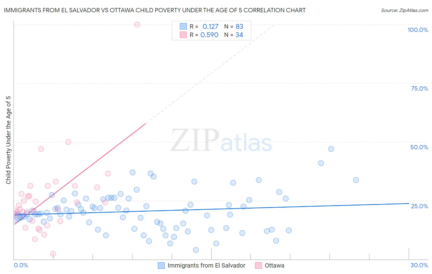 Immigrants from El Salvador vs Ottawa Child Poverty Under the Age of 5
