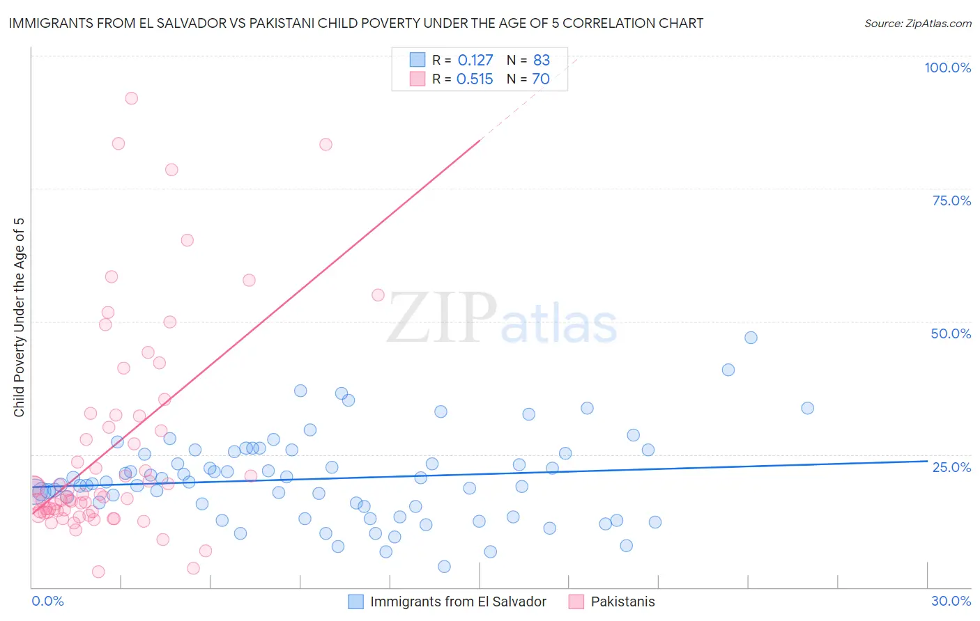 Immigrants from El Salvador vs Pakistani Child Poverty Under the Age of 5