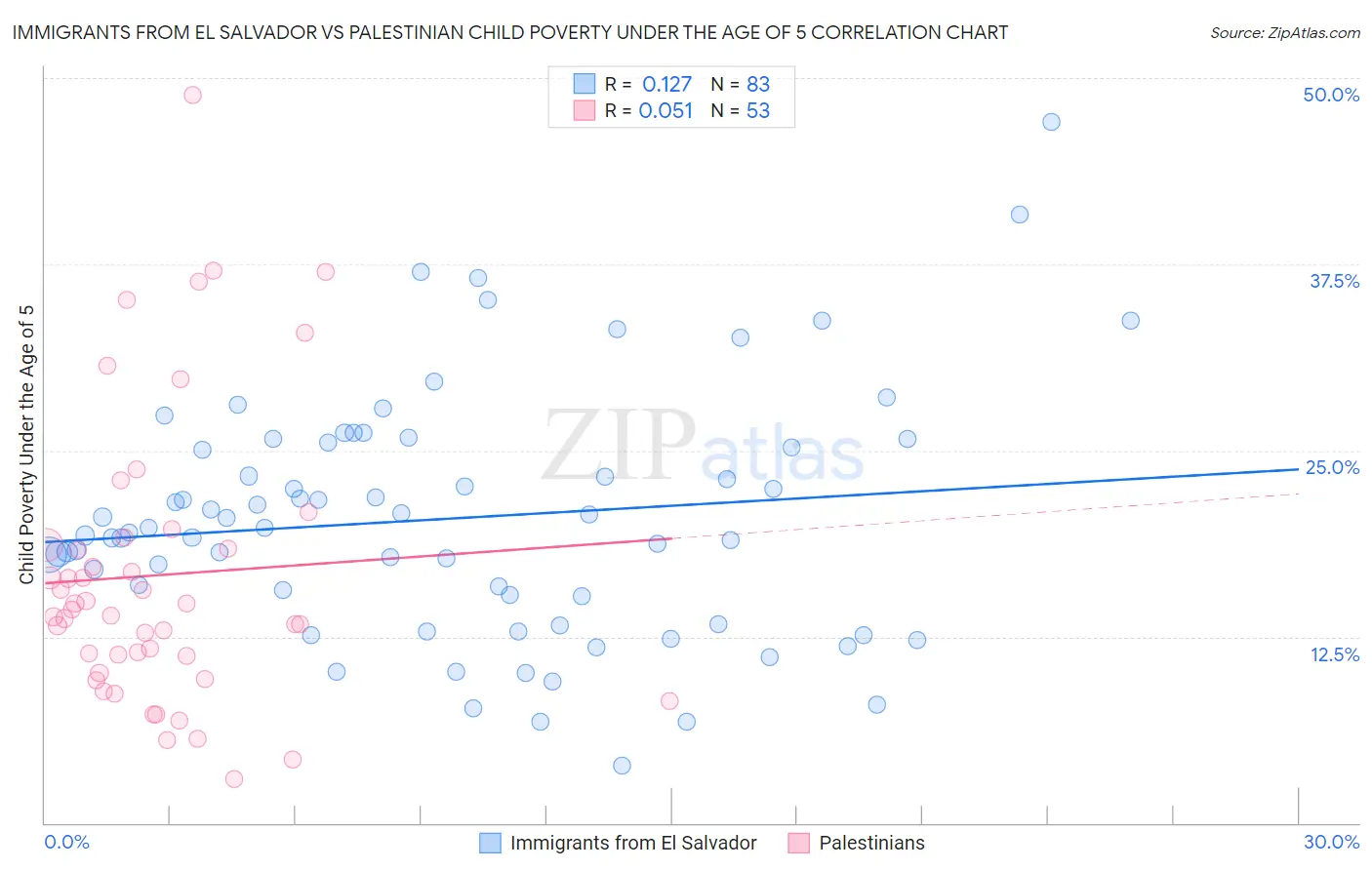 Immigrants from El Salvador vs Palestinian Child Poverty Under the Age of 5