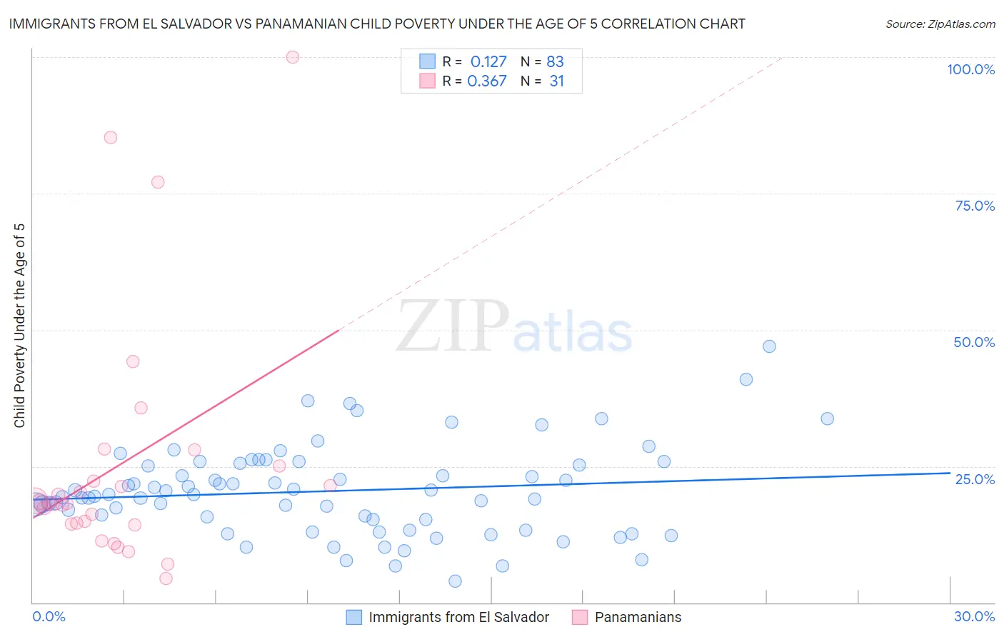 Immigrants from El Salvador vs Panamanian Child Poverty Under the Age of 5