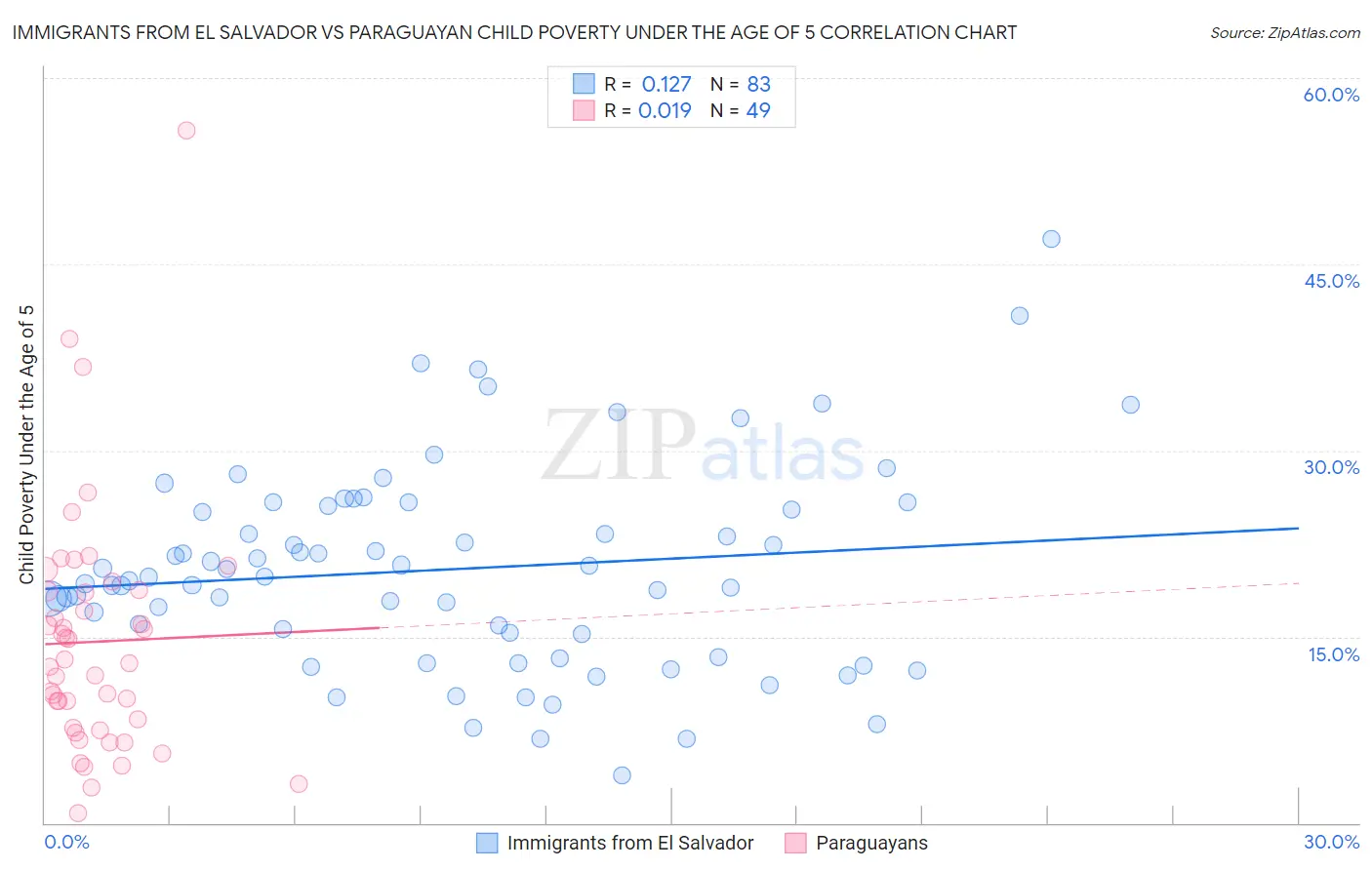 Immigrants from El Salvador vs Paraguayan Child Poverty Under the Age of 5
