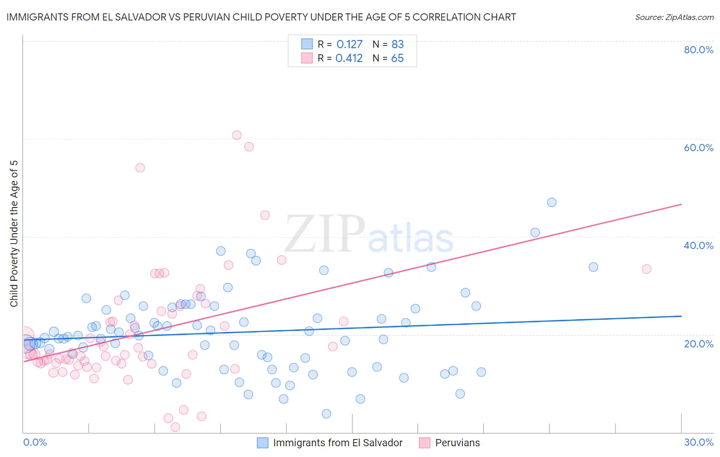 Immigrants from El Salvador vs Peruvian Child Poverty Under the Age of 5