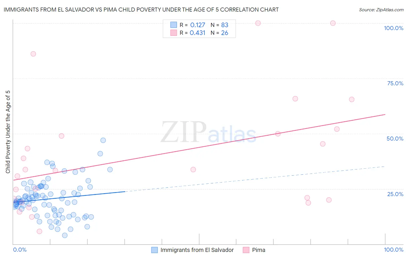 Immigrants from El Salvador vs Pima Child Poverty Under the Age of 5