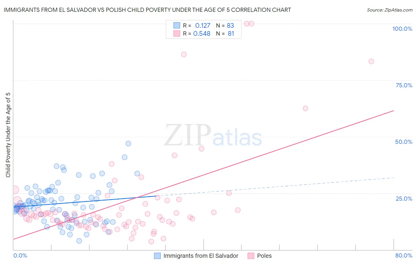 Immigrants from El Salvador vs Polish Child Poverty Under the Age of 5