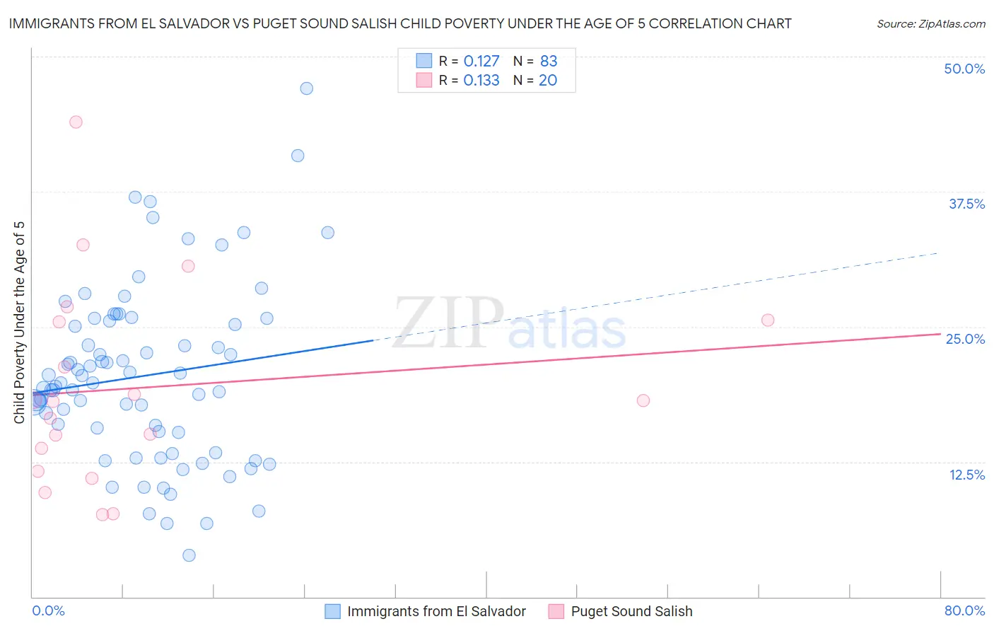 Immigrants from El Salvador vs Puget Sound Salish Child Poverty Under the Age of 5