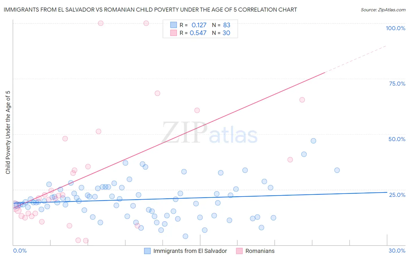 Immigrants from El Salvador vs Romanian Child Poverty Under the Age of 5