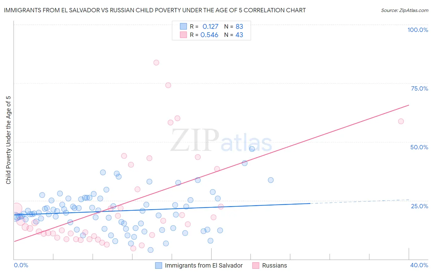 Immigrants from El Salvador vs Russian Child Poverty Under the Age of 5