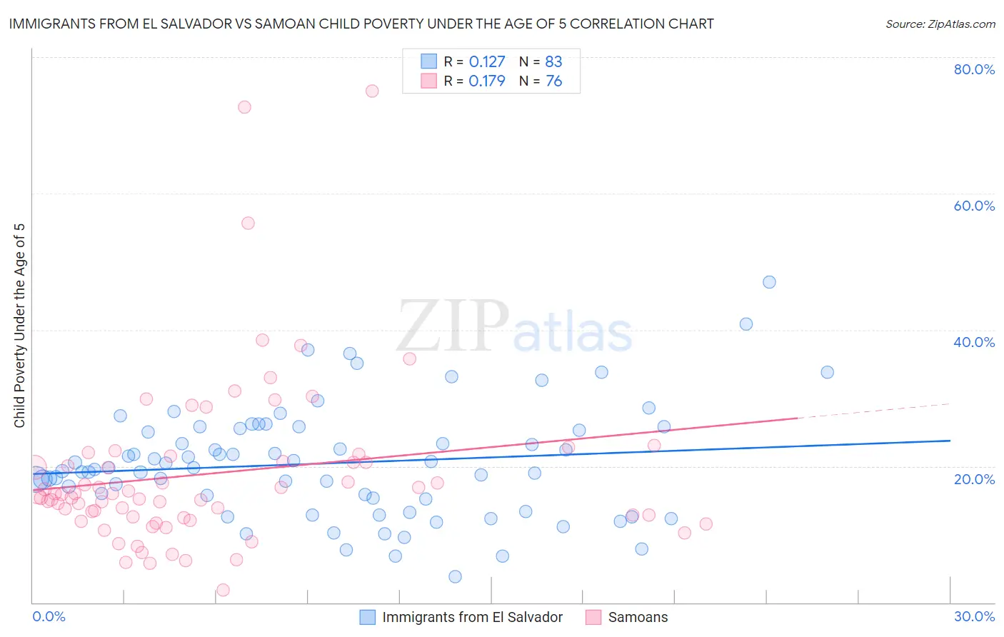 Immigrants from El Salvador vs Samoan Child Poverty Under the Age of 5