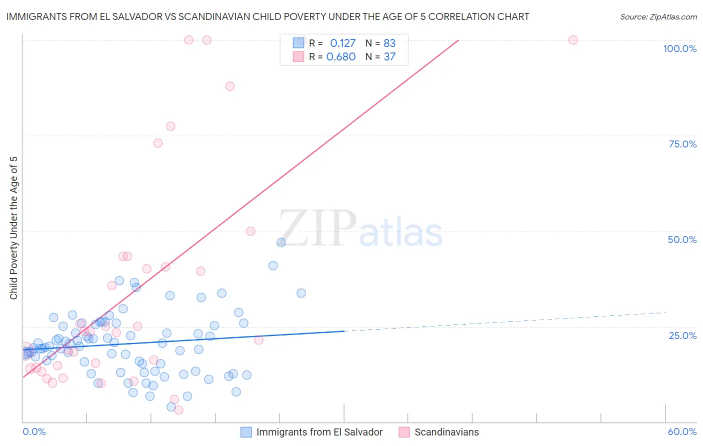 Immigrants from El Salvador vs Scandinavian Child Poverty Under the Age of 5