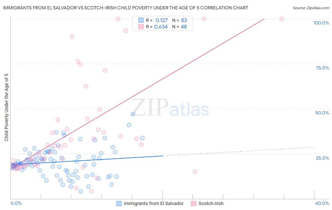 Immigrants from El Salvador vs Scotch-Irish Child Poverty Under the Age of 5