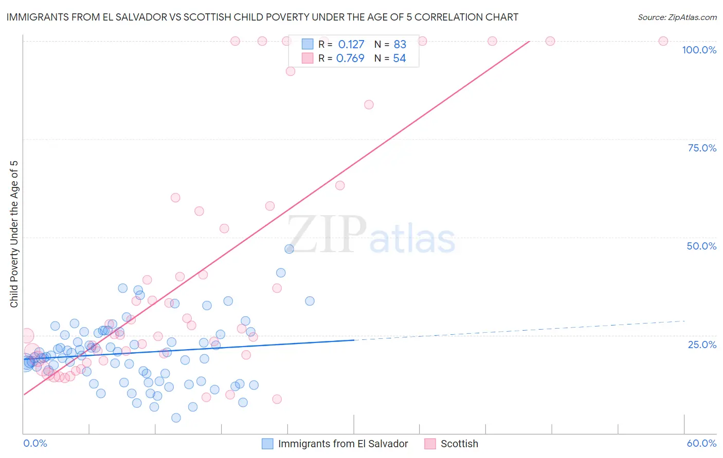 Immigrants from El Salvador vs Scottish Child Poverty Under the Age of 5