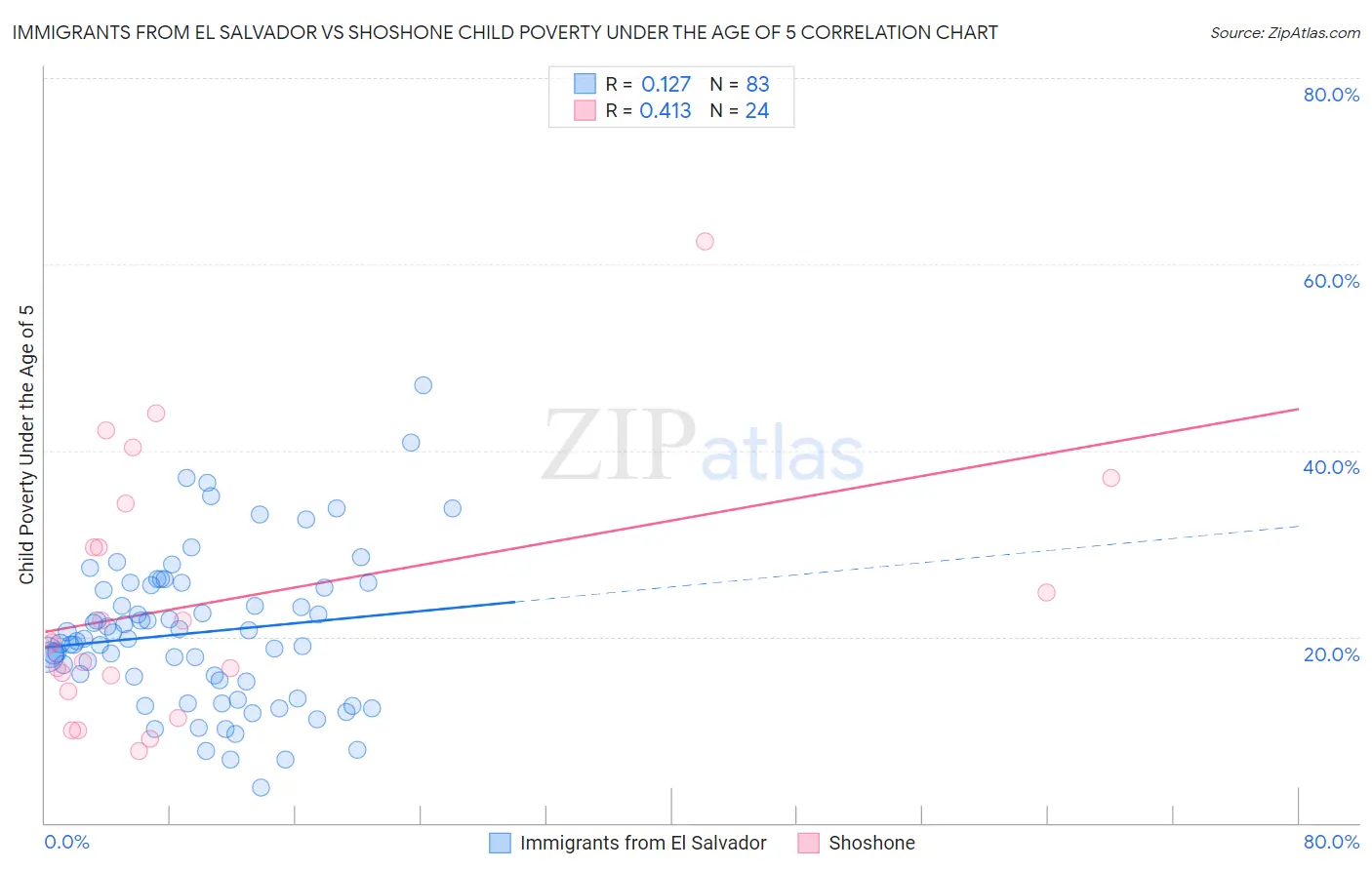 Immigrants from El Salvador vs Shoshone Child Poverty Under the Age of 5