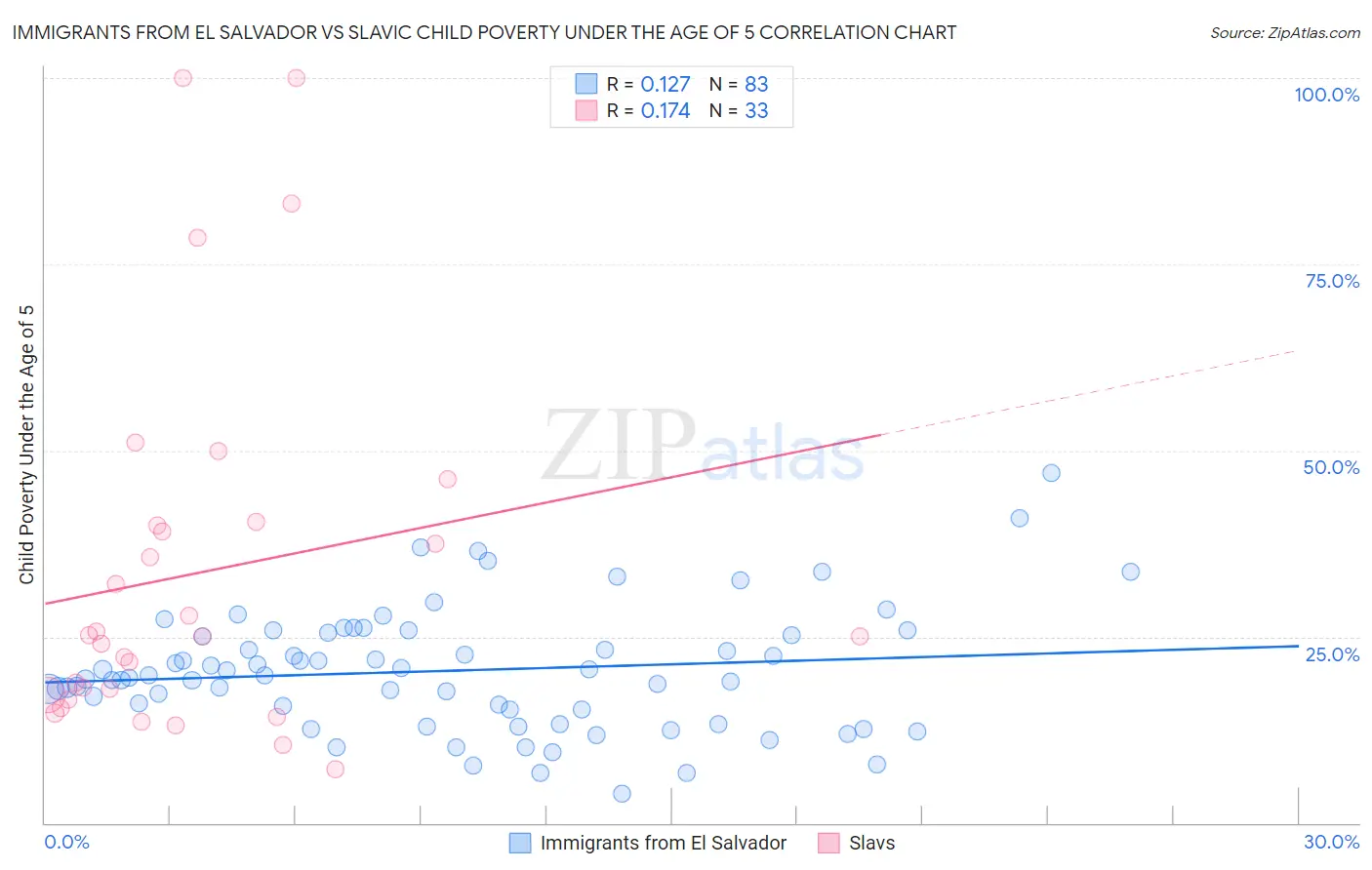 Immigrants from El Salvador vs Slavic Child Poverty Under the Age of 5