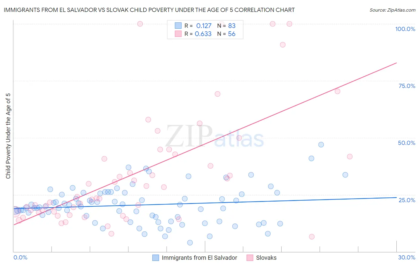 Immigrants from El Salvador vs Slovak Child Poverty Under the Age of 5