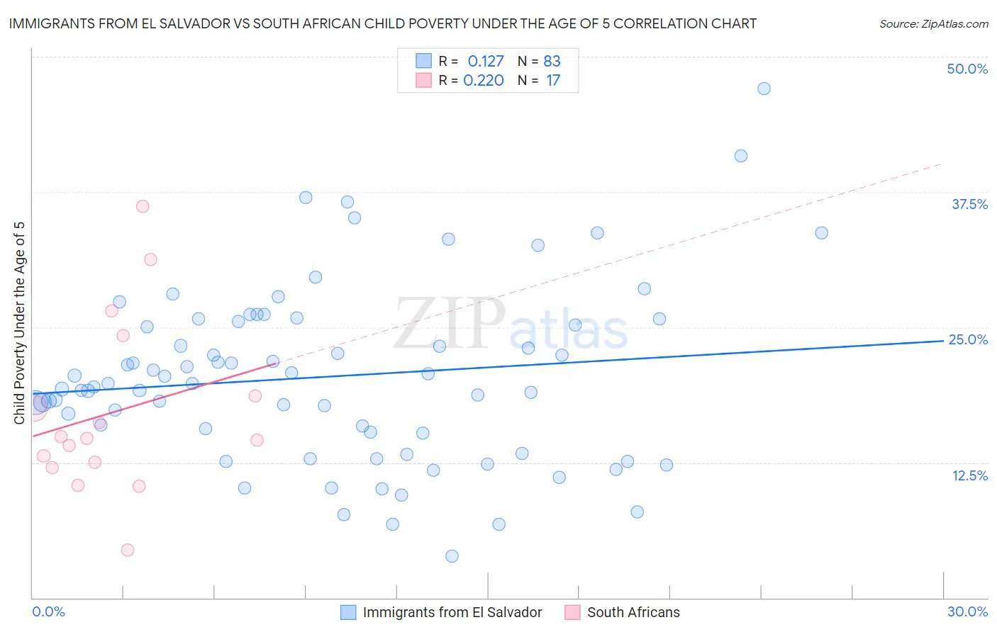 Immigrants from El Salvador vs South African Child Poverty Under the Age of 5