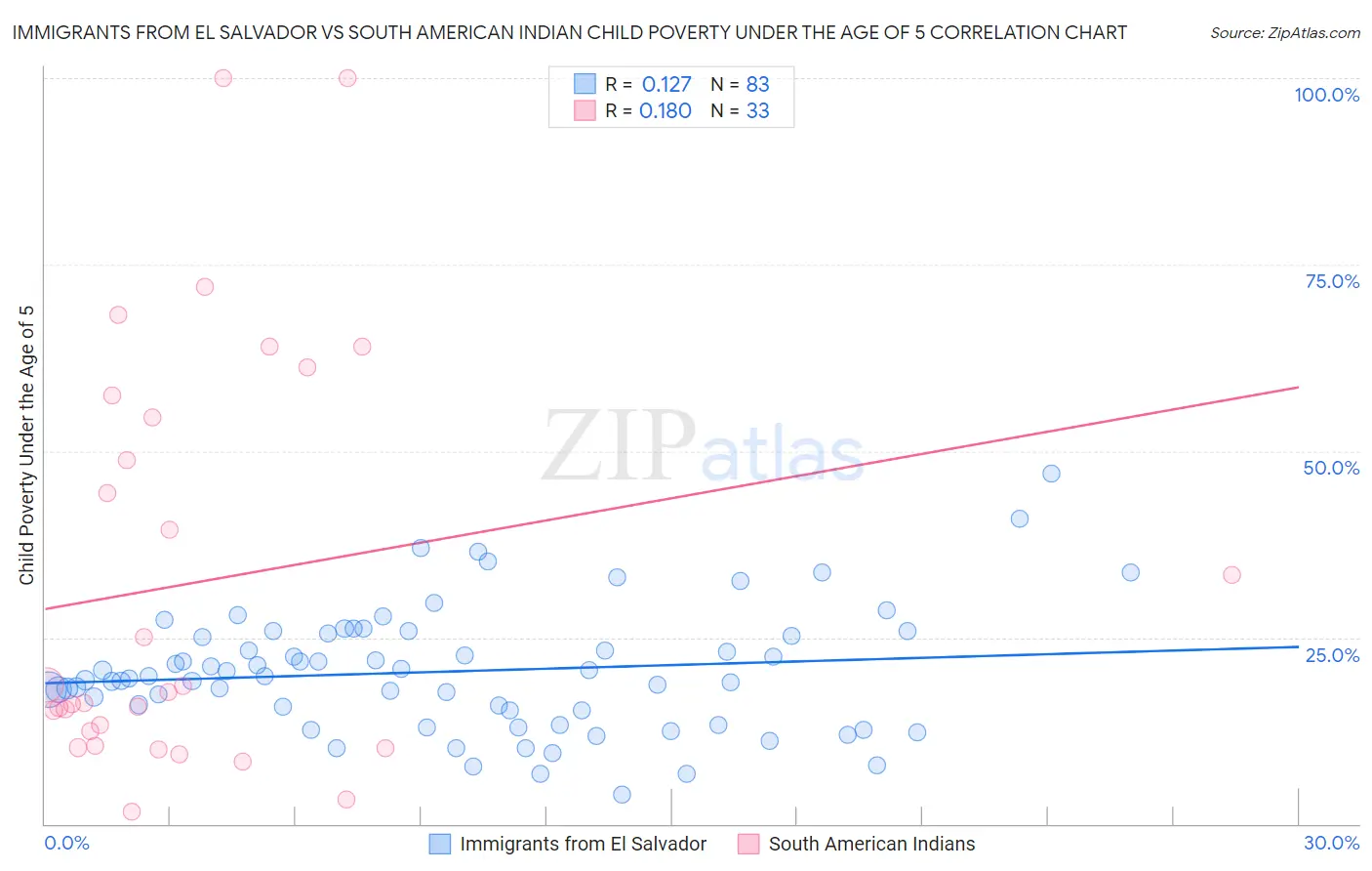Immigrants from El Salvador vs South American Indian Child Poverty Under the Age of 5