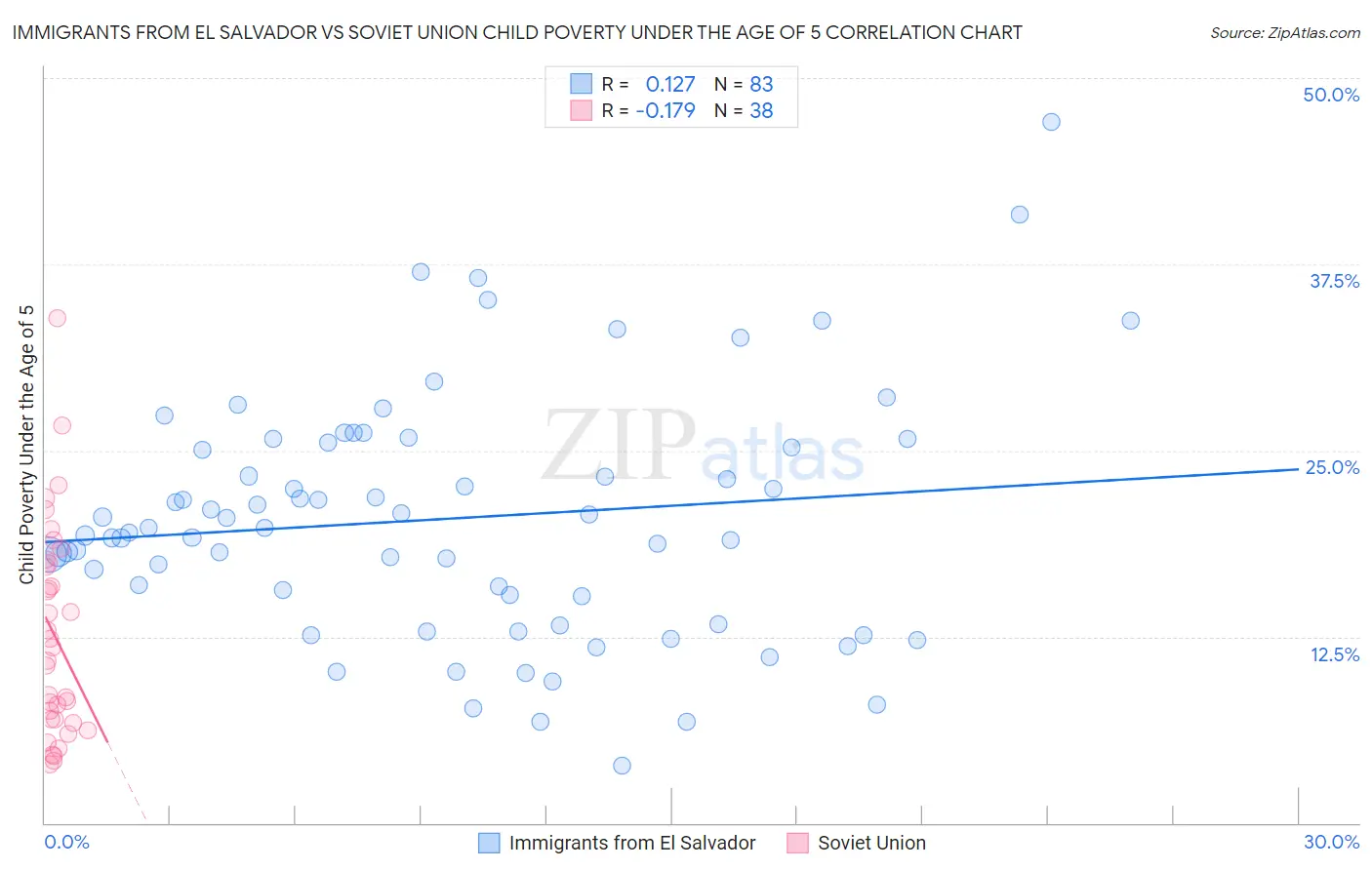 Immigrants from El Salvador vs Soviet Union Child Poverty Under the Age of 5