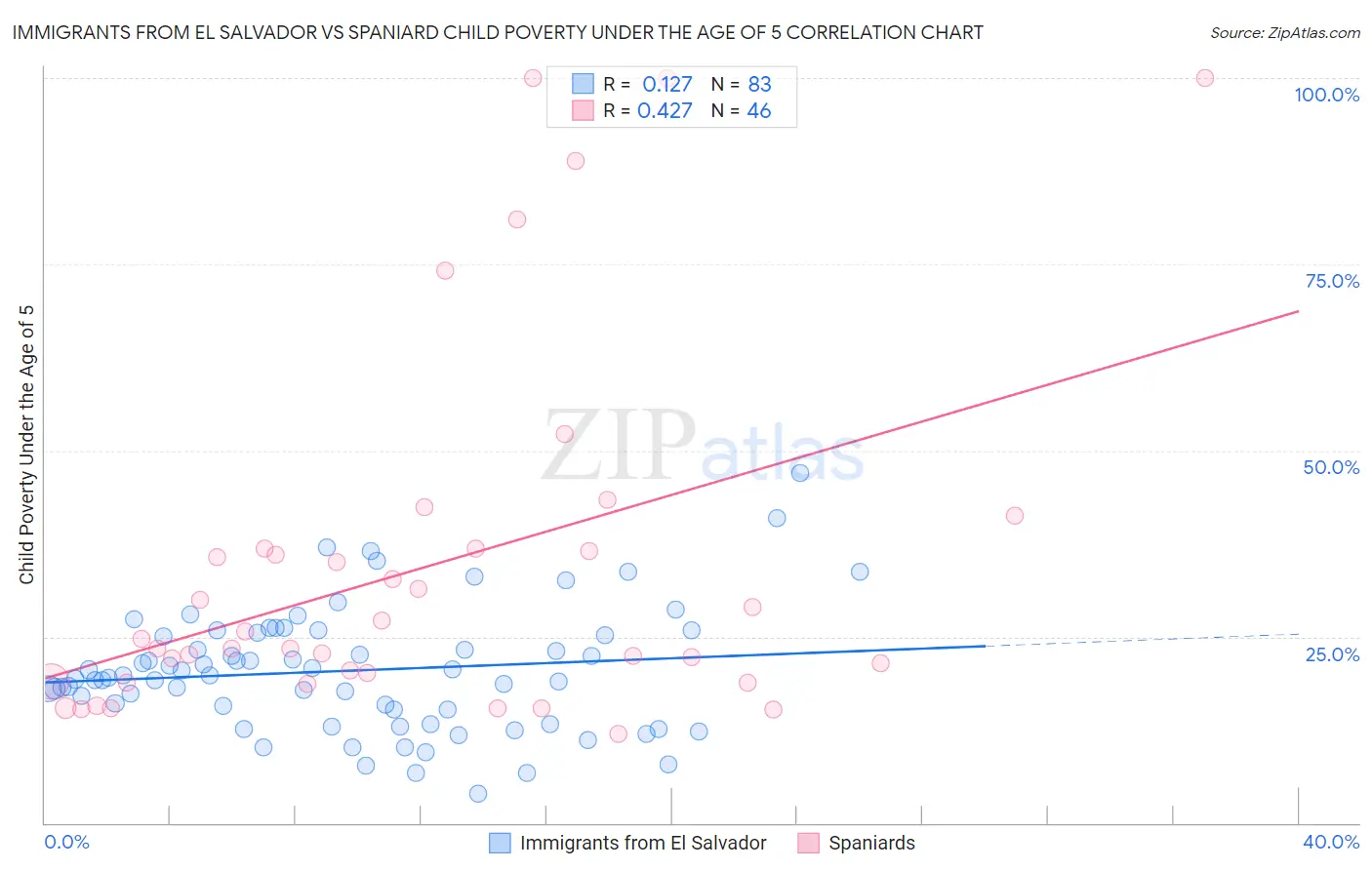 Immigrants from El Salvador vs Spaniard Child Poverty Under the Age of 5