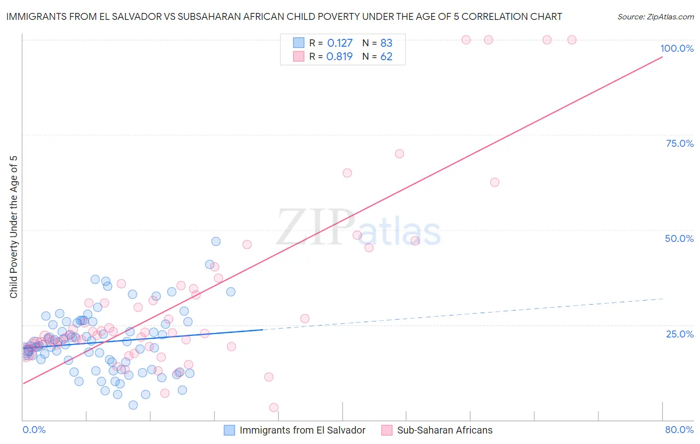 Immigrants from El Salvador vs Subsaharan African Child Poverty Under the Age of 5