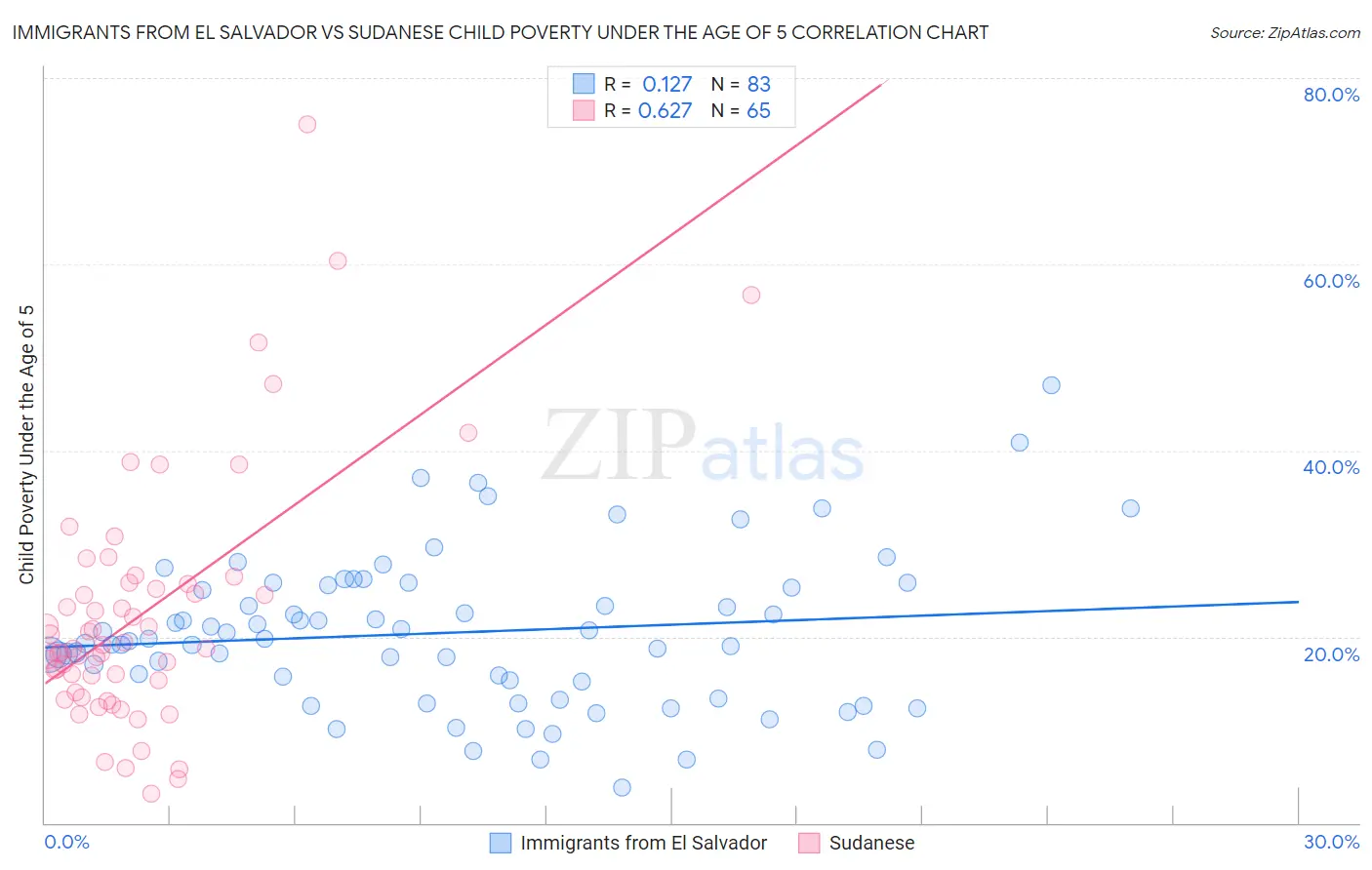 Immigrants from El Salvador vs Sudanese Child Poverty Under the Age of 5