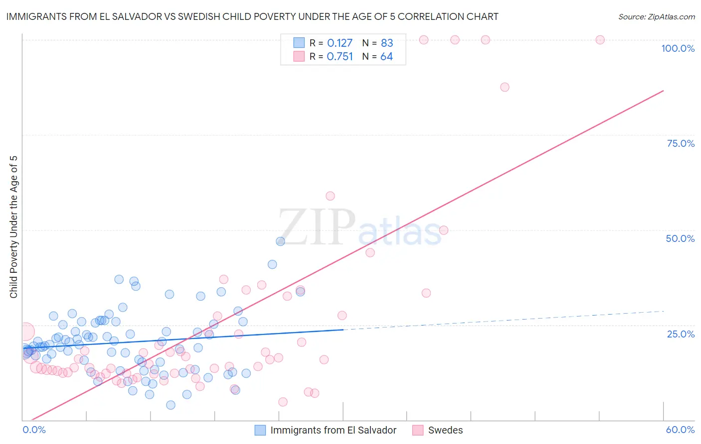Immigrants from El Salvador vs Swedish Child Poverty Under the Age of 5