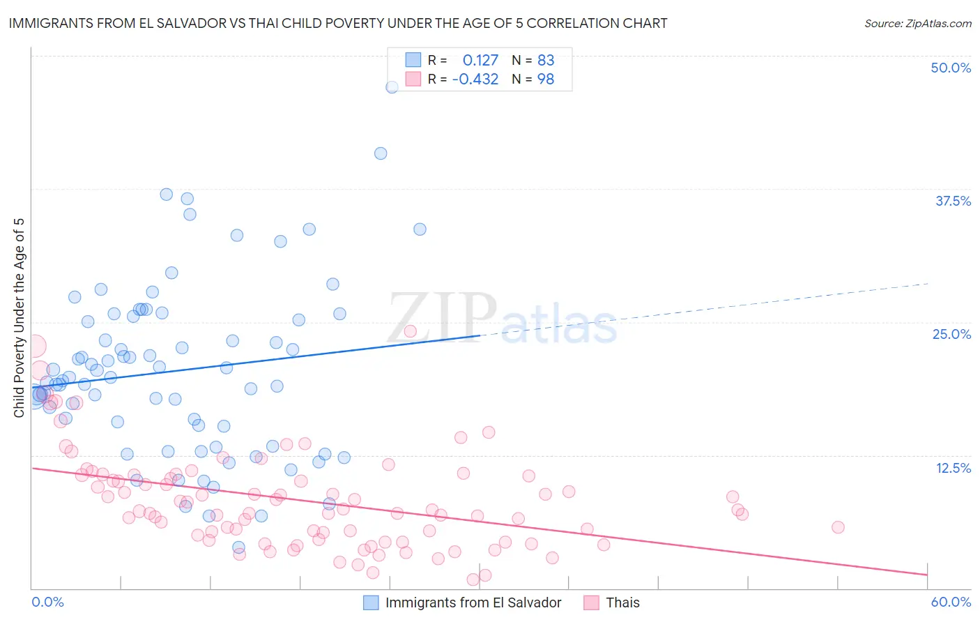 Immigrants from El Salvador vs Thai Child Poverty Under the Age of 5