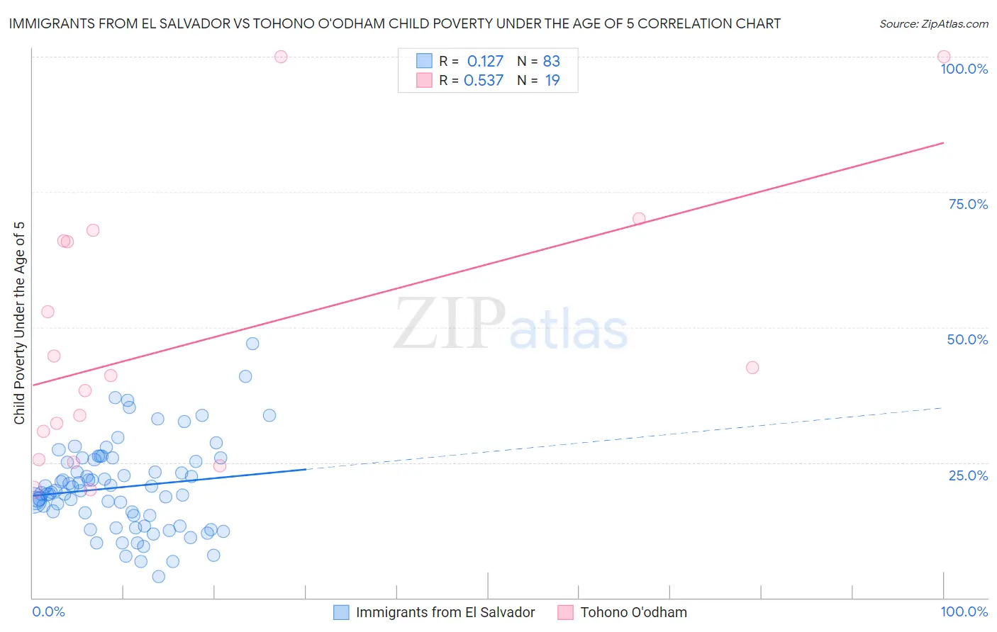 Immigrants from El Salvador vs Tohono O'odham Child Poverty Under the Age of 5