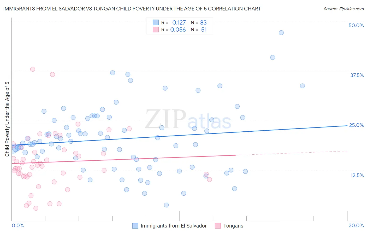 Immigrants from El Salvador vs Tongan Child Poverty Under the Age of 5